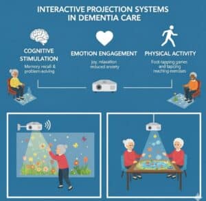 Infographic of benefits of interactive projection for dementia care